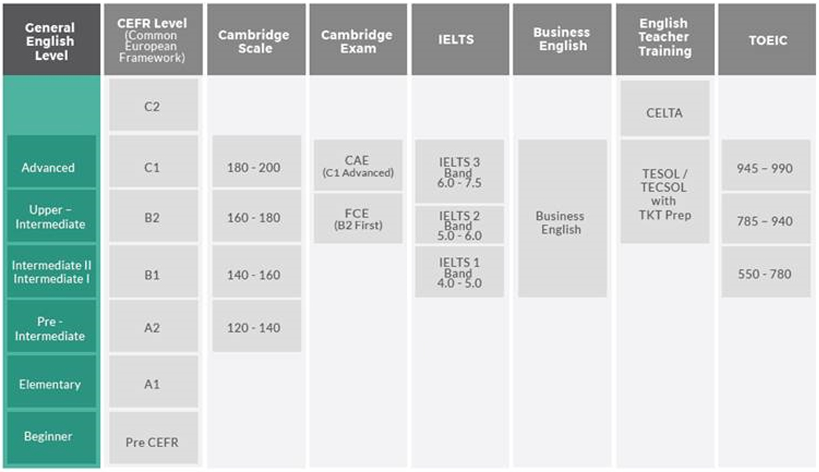 English Levels Chart